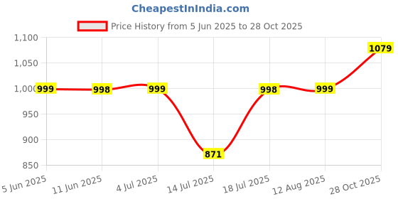 amazon.in xe looks Women's Ballet Wedges Shoes | Comfortable and Trendy Slip-On Loafers with Cushioned Footbed and Textured Sole | Mules Wedges for Girls - Ideal for Casual and Formal Wear xe looks Price History Graph from 5 Jun 2025 to 28 Oct 2025