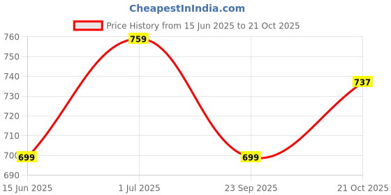 amazon.in xe looks Women's Block Heel Sandals | Elegant Strappy Design | Square Toe with Cushioned Footbed | Lightweight & Stylish Heel Sandals For Girls & Women xe looks Price History Graph from 15 Jun 2025 to 21 Oct 2025