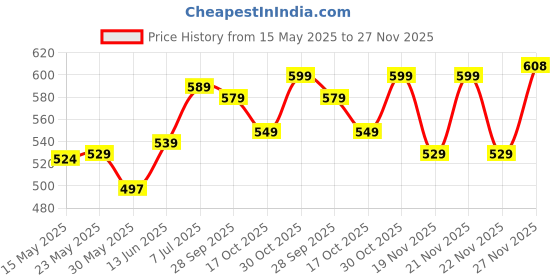 amazon.in xe looks Women's Casual Flip-Flops | Stylish Metallic Finish Upper with Croc Texture | Soft Footbed for Comfort | Lightweight Slip-On Flip-Flops For Girls & Women xe looks Price History Graph from 15 May 2025 to 27 Nov 2025
