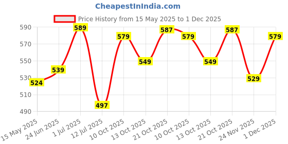 amazon.in xe looks Women's Casual Flip-Flops | Stylish Metallic Finish Upper with Croc Texture | Soft Footbed for Comfort | Lightweight Slip-On Flip-Flops For Girls & Women xe looks Price History Graph from 15 May 2025 to 1 Dec 2025