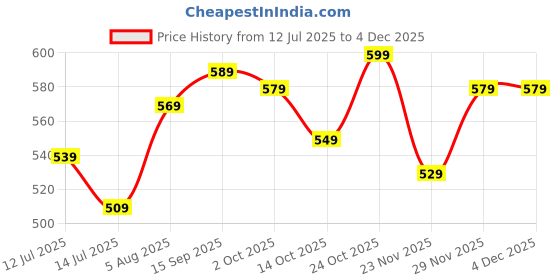 amazon.in xe looks Women's Casual Flip-Flops | Stylish Metallic Finish Upper with Croc Texture | Soft Footbed for Comfort | Lightweight Slip-On Flip-Flops For Girls & Women xe looks Price History Graph from 12 Jul 2025 to 4 Dec 2025