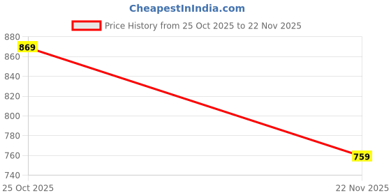 amazon.in xe looks Women's Comfort Sandal with Perforated Strap & Adjustable Back Closure xe looks Price History Graph from 25 Oct 2025 to 22 Nov 2025