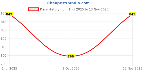 amazon.in xe looks Women's Comfortable Lace up Sneakers, Lightweight Shoes | Walking & All Day Casual Wear xe looks Price History Graph from 1 Jul 2025 to 13 Nov 2025