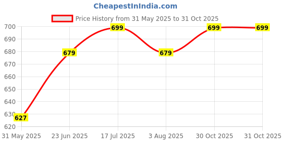 amazon.in xe looks Women's Cream Embroidered Flats | Traditional Punjabi Juttis with Intricate Floral Design | Cushioned Footbed for Comfort | Stylish & Lightweight Punjabi Juttis for Girls & Women xe looks Price History Graph from 31 May 2025 to 30 Oct 2025