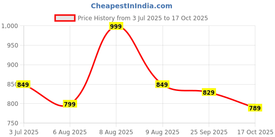amazon.in xe looks Women's Cream Orthopedic Sandals with Adjustable Ankle Strap | Stylish Perforated Design and Cushioned Wedge Heel For Girls & Women xe looks Price History Graph from 3 Jul 2025 to 17 Oct 2025