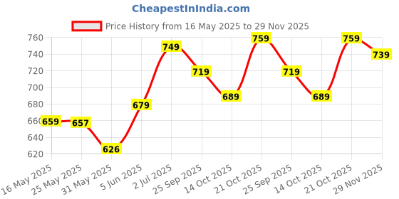 amazon.in xe looks Women's Double-Adjustable Straps Slipper | Textured Design | Lightweight & Comfortable Slippers For Girls & Women xe looks Price History Graph from 16 May 2025 to 29 Nov 2025
