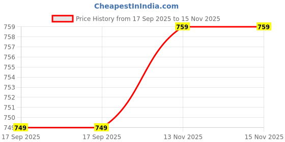 amazon.in xe looks Women's Double-Adjustable Straps Slipper | Textured Design | Lightweight & Comfortable Slippers For Girls & Women xe looks Price History Graph from 17 Sep 2025 to 15 Nov 2025