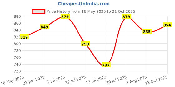 amazon.in xe looks Women's Elegant Buckle Sandals - Perforated Comfort For Everyday Style xe looks Price History Graph from 16 May 2025 to 21 Oct 2025