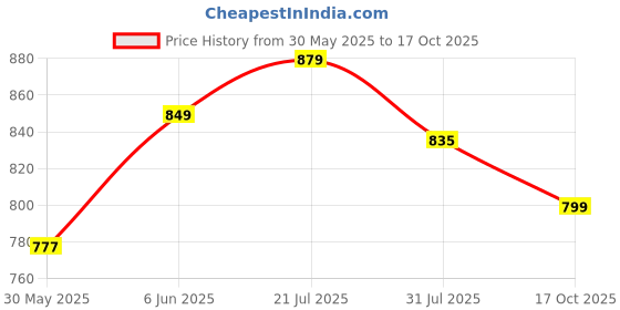 amazon.in xe looks Women's Elegant Buckle Sandals - Perforated Comfort For Everyday Style xe looks Price History Graph from 30 May 2025 to 17 Oct 2025
