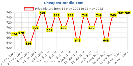 amazon.in xe looks Women's Elegant Heels | Block Heel Sandals with Stretchable Straps | Lightweight & Durable | Comfortable Cushioned Sole Heels For Girls & Women xe looks Price History Graph from 14 May 2025 to 15 Nov 2025