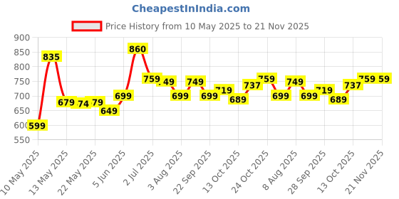amazon.in xe looks Women's Elegant Heels | Block Heel Sandals with Stretchable Straps | Lightweight & Durable | Comfortable Cushioned Sole Heels For Girls & Women xe looks Price History Graph from 10 May 2025 to 20 Nov 2025