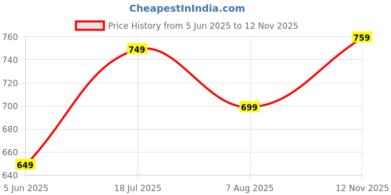 amazon.in xe looks Women's Elegant Heels | Block Heel Sandals with Stretchable Straps | Lightweight & Durable | Comfortable Cushioned Sole Heels For Girls & Women xe looks Price History Graph from 5 Jun 2025 to 12 Nov 2025