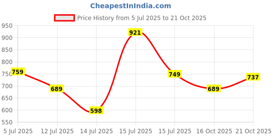 amazon.in xe looks Women's Elegant Heels | Block Heel Sandals with Stretchable Straps | Lightweight & Durable | Comfortable Cushioned Sole Heels For Girls & Women xe looks Price History Graph from 5 Jul 2025 to 21 Oct 2025