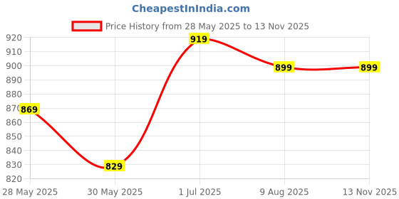 amazon.in xe looks Women's Embellished Block Heel Mules | Pointed Toe Slip-On with Intricate Rhinestone Design | Stylish, Fancy & Charm Block Heels For Girls & Women xe looks Price History Graph from 28 May 2025 to 12 Nov 2025