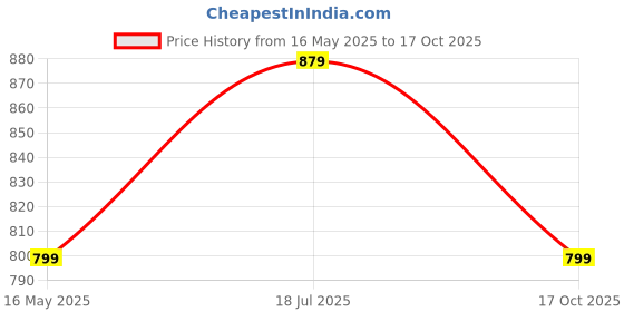 amazon.in xe looks Women's Embellished Flat Mule – Elegant Slip-On Mules with Cushioned Support and Chic Design for Girls & Womens xe looks Price History Graph from 16 May 2025 to 17 Oct 2025
