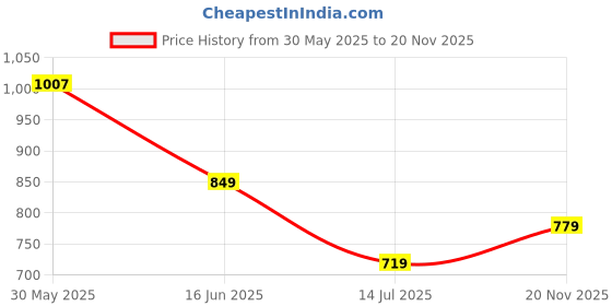 amazon.in xe looks Women's Embellished Flat Mule – Elegant Slip-On Mules with Cushioned Support and Chic Design for Girls & Womens xe looks Price History Graph from 30 May 2025 to 20 Nov 2025