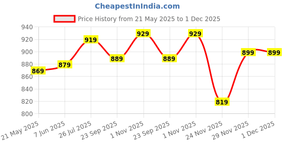 amazon.in xe looks Women's Embellished Mesh Block Heel Mules | Floral Rhinestone Design | Comfortable Slip-On Pointed Toe Block Heel Mules For Girls & Women xe looks Price History Graph from 21 May 2025 to 1 Dec 2025