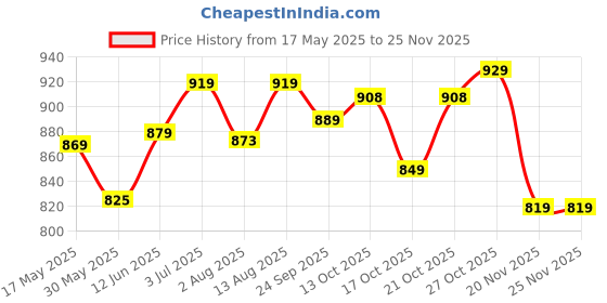 amazon.in xe looks Women's Embellished Mesh Block Heel Mules | Floral Rhinestone Design | Comfortable Slip-On Pointed Toe Block Heel Mules For Girls & Women xe looks Price History Graph from 17 May 2025 to 25 Nov 2025