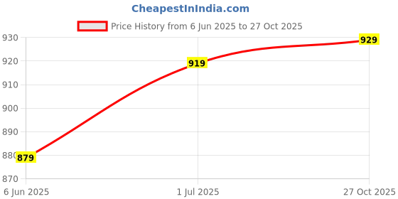 amazon.in xe looks Women's Embellished Mesh Block Heel Mules | Floral Rhinestone Design | Comfortable Slip-On Pointed Toe Block Heel Mules For Girls & Women xe looks Price History Graph from 6 Jun 2025 to 27 Oct 2025