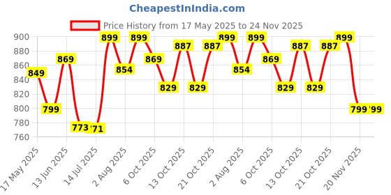 amazon.in xe looks Women's Embellished Mesh Mules | Pointed Toe Block Heels with Rhinestone Detailing | Embellishments with Transparent Mesh Design Mule Heel For Girls & Women xe looks Price History Graph from 17 May 2025 to 23 Nov 2025