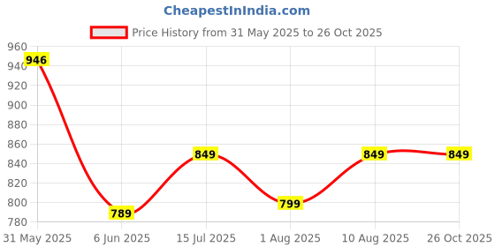 amazon.in xe looks Women's Fancy Chain Design Loafer Ballet & Moccasins Faux Leather, Comfortable and Trendy, Slip-on Mule Shoes for Daily Casual Wear & Formal Wear for Women & Girls xe looks Price History Graph from 31 May 2025 to 26 Oct 2025