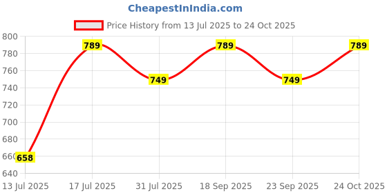 amazon.in xe looks Women's Fashion Sandal xe looks Price History Graph from 13 Jul 2025 to 24 Oct 2025