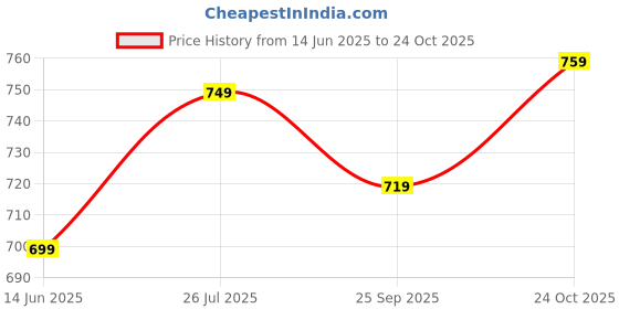 amazon.in xe looks Women's Gracious Doctor Sole Flats Sandal xe looks Price History Graph from 14 Jun 2025 to 24 Oct 2025
