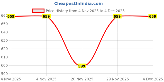 amazon.in xe looks Women's Handcrafted Embroidered Jutti – Traditional Ethnic Flats with Intricate Threadwork & Sequin Detailing xe looks Price History Graph from 4 Nov 2025 to 4 Dec 2025