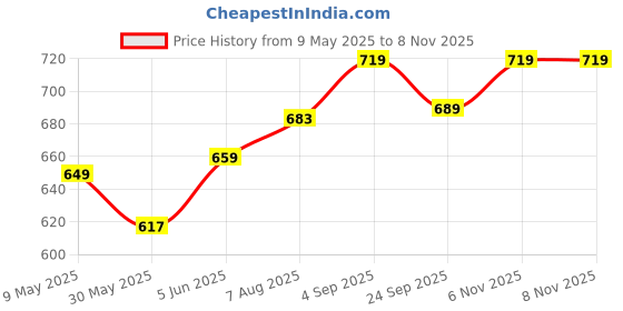 amazon.in xe looks Women's Laser Cut Floral Slip-On Loafers | Stylish and Comfortable | Soft Faux Leather with Elastic Band for Easy Wear Loafers For Girls & Women xe looks Price History Graph from 9 May 2025 to 6 Nov 2025