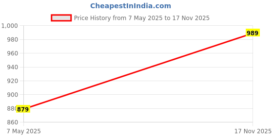 amazon.in xe looks Women's Orthopedic Doctor Slippers - Embellished Sandals with Adjustable Strap and Cushioned Footbed for Girls & Women xe looks Price History Graph from 7 May 2025 to 17 Nov 2025