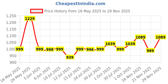 amazon.in xe looks Women's Sandals with Stylish Block Heel | Glittery Side Strap & Secure Back Support | Comfort Cushion Sole for Long Wear | Trendy Design Heels For Girls & Women xe looks Price History Graph from 16 May 2025 to 29 Nov 2025