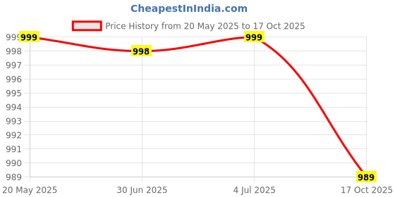 amazon.in xe looks Women's Sandals with Stylish Block Heel | Glittery Side Strap & Secure Back Support | Comfort Cushion Sole for Long Wear | Trendy Design Heels For Girls & Women xe looks Price History Graph from 20 May 2025 to 17 Oct 2025
