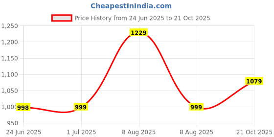 amazon.in xe looks Women's Slip-On Wedge Loafers | Stylish Quilted Texture with Bow | Comfortable Cushioned Insole | Mules/Ballet Heels Footwear for Office Casual and Formal Wear (Tan) xe looks Price History Graph from 24 Jun 2025 to 21 Oct 2025