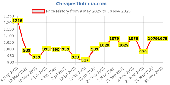 amazon.in xe looks Women's Slip-On Wedge Loafers | Trendy Quilted Texture with Elegant Bow | Soft Cushioning for Comfort | Trendy & Sturdy Wedge Loafers For Girls & Women xe looks Price History Graph from 9 May 2025 to 30 Nov 2025