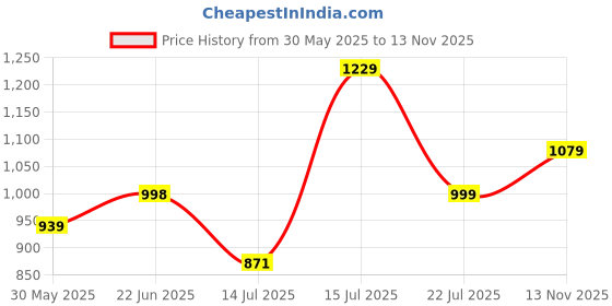 amazon.in xe looks Women's Slip-On Wedge Loafers | Trendy Quilted Texture with Elegant Bow | Soft Cushioning for Comfort | Trendy & Sturdy Wedge Loafers For Girls & Women xe looks Price History Graph from 30 May 2025 to 13 Nov 2025