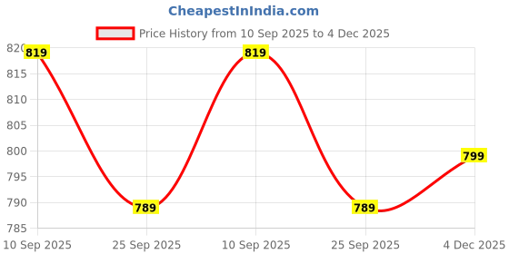 amazon.in xe looks Women's Smart & Trendy Chain Loafer Ballet & Moccasins for Women & Girls Footwear Black xe looks Price History Graph from 10 Sep 2025 to 4 Dec 2025