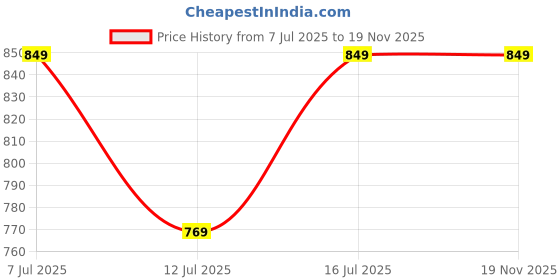 amazon.in xe looks Women's Smart Chain Loafer Ballet & Moccasins for Women & Girls Footwear Black xe looks Price History Graph from 7 Jul 2025 to 18 Nov 2025