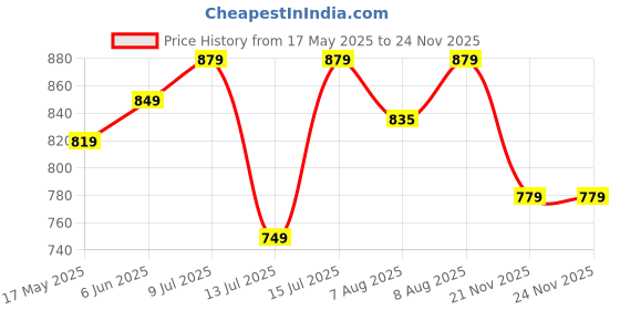 amazon.in xe looks Women's Sneakers | Trendy Textured Design with Lace-Up Closure | Lightweight & Comfortable Sneaker Shoes For Girls & Women xe looks Price History Graph from 17 May 2025 to 21 Nov 2025