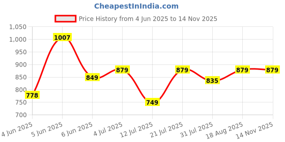 amazon.in xe looks Women's Sneakers | Trendy Textured Design with Lace-Up Closure | Lightweight & Comfortable Sneaker Shoes For Girls & Women xe looks Price History Graph from 4 Jun 2025 to 13 Nov 2025