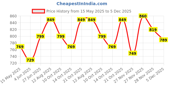 amazon.in xe looks Women's Soft & Attractive & Stylish Lace up Sneakers Trendy Shoes | Walking All Day Casual Wear xe looks Price History Graph from 15 May 2025 to 5 Dec 2025