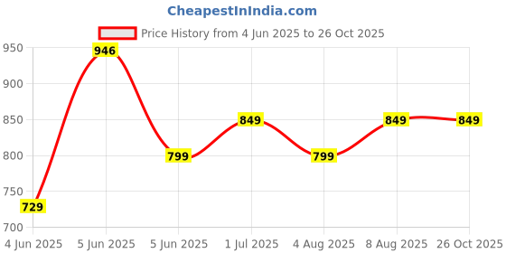 amazon.in xe looks Women's Soft,Comfortable Lace up Sneakers, Durable & Trendy Shoes | Walking & All Day Casual Wear xe looks Price History Graph from 4 Jun 2025 to 26 Oct 2025