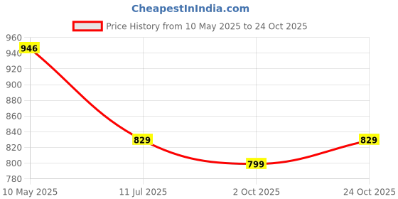 amazon.in xe looks Women's Soft,Comfortable Lace up Sneakers, Lightweight, Durable & Trendy Running Sports Shoes | Walking, Gym & All Day Casual Wear xe looks Price History Graph from 10 May 2025 to 24 Oct 2025