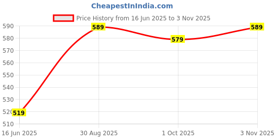 amazon.in xe looks Women's Studded Triple Strap Thong Sandals xe looks Price History Graph from 16 Jun 2025 to 3 Nov 2025