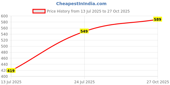 amazon.in xe looks Women's Studded Triple Strap Thong Sandals xe looks Price History Graph from 13 Jul 2025 to 27 Oct 2025