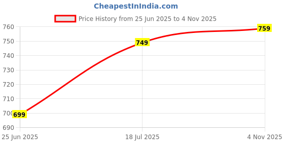amazon.in xe looks Women's Stylish Block Heels | Open-Toe Sandals with Elastic Support | Anti-Skid Sole & Cushioned Footbed Block Heels For Girls xe looks Price History Graph from 25 Jun 2025 to 4 Nov 2025