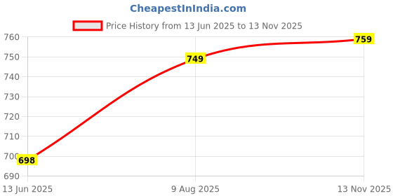 amazon.in xe looks Women's Stylish Block Heels | Open-Toe Sandals with Elastic Support | Anti-Skid Sole & Cushioned Footbed Block Heels For Girls xe looks Price History Graph from 13 Jun 2025 to 13 Nov 2025