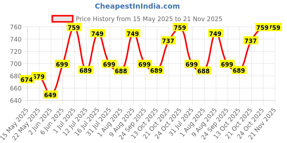 amazon.in xe looks Women's Stylish Block Heels | Open-Toe Sandals with Elastic Support | Anti-Skid Sole & Cushioned Footbed Block Heels For Girls & Women xe looks Price History Graph from 15 May 2025 to 20 Nov 2025