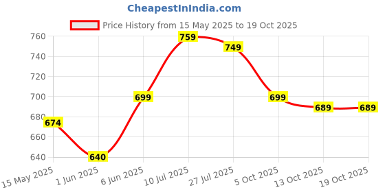 amazon.in xe looks Women's Stylish Block Heels | Open-Toe Sandals with Elastic Support | Anti-Skid Sole & Cushioned Footbed Block Heels For Girls & Women xe looks Price History Graph from 15 May 2025 to 13 Oct 2025