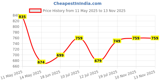 amazon.in xe looks Women's Stylish Block Heels | Open-Toe Sandals with Elastic Support | Anti-Skid Sole & Cushioned Footbed Block Heels For Girls & Women xe looks Price History Graph from 11 May 2025 to 12 Nov 2025