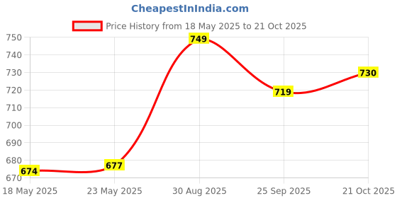 amazon.in xe looks Women's Stylish Block Heels | Open-Toe Sandals with Elastic Support | Anti-Skid Sole & Cushioned Footbed Block Heels For Girls & Women xe looks Price History Graph from 18 May 2025 to 21 Oct 2025